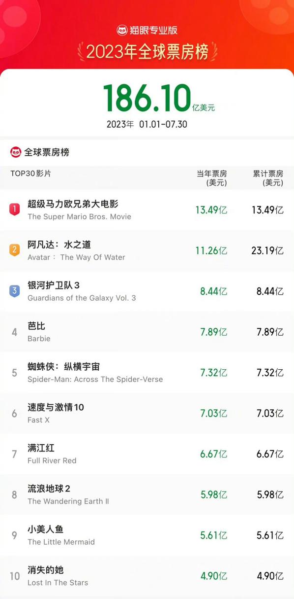 2023电影票房排行榜最新