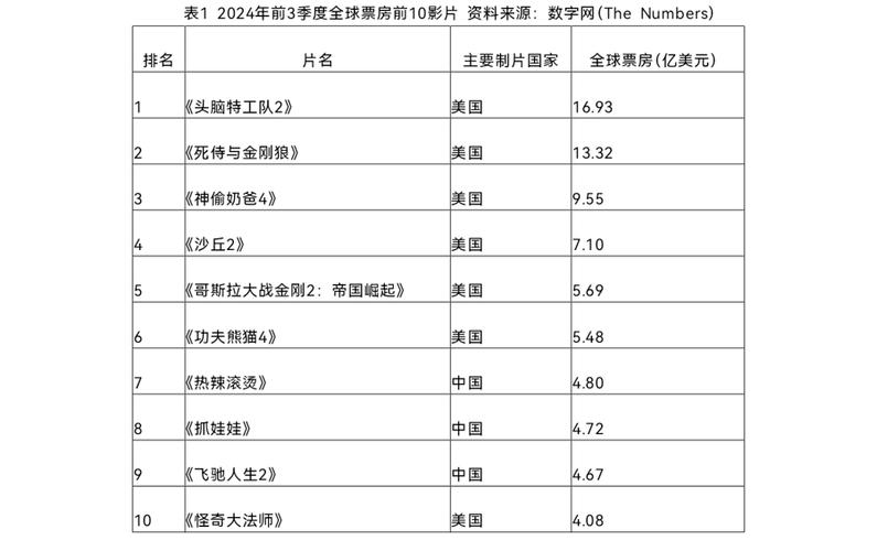 2020美国电影票房排行榜