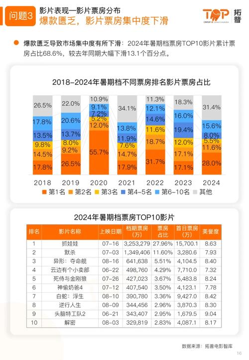 2024年电影票房排行榜